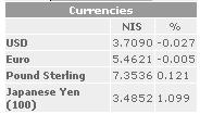 dollar exchange rate